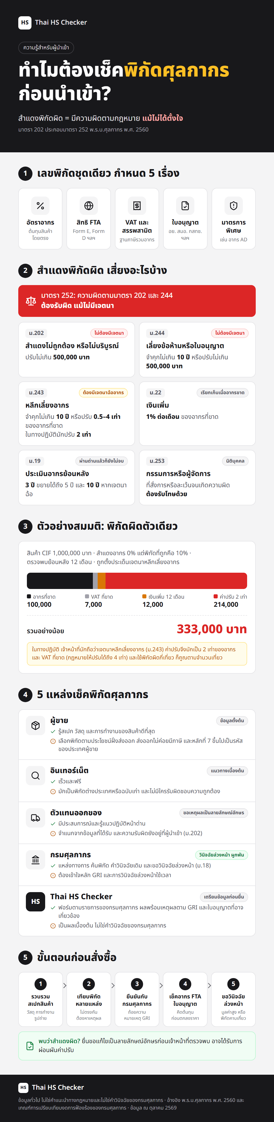 อินโฟกราฟิก: ทำไมต้องเช็คพิกัดศุลกากรก่อนนำเข้า พิกัดกำหนดอากร FTA ภาษี และใบอนุญาต โทษตามมาตรา 202 243 244 พ.ร.บ.ศุลกากร 2560 และ 5 แหล่งเช็คพิกัด HS Code
